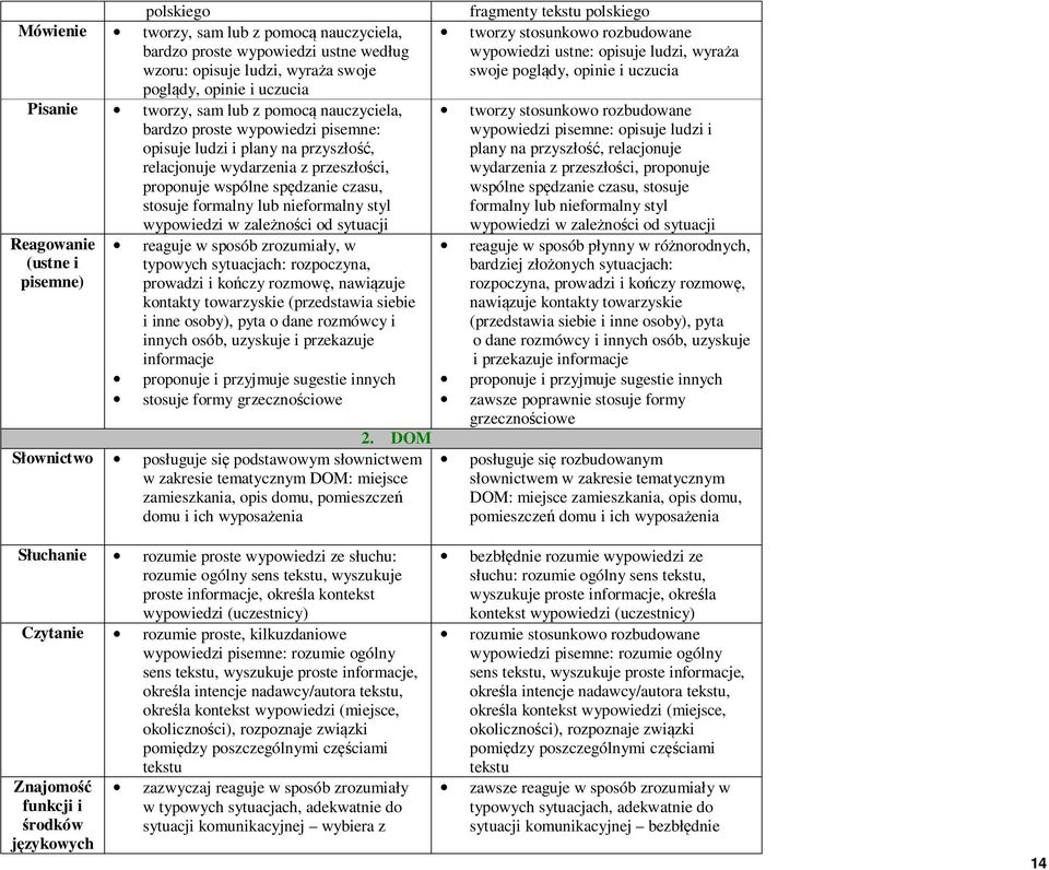 wypowiedzi w zależności od sytuacji Reagowanie reaguje w sposób zrozumiały, w (ustne i typowych sytuacjach: rozpoczyna, pisemne) prowadzi i kończy rozmowę, nawiązuje kontakty towarzyskie (przedstawia