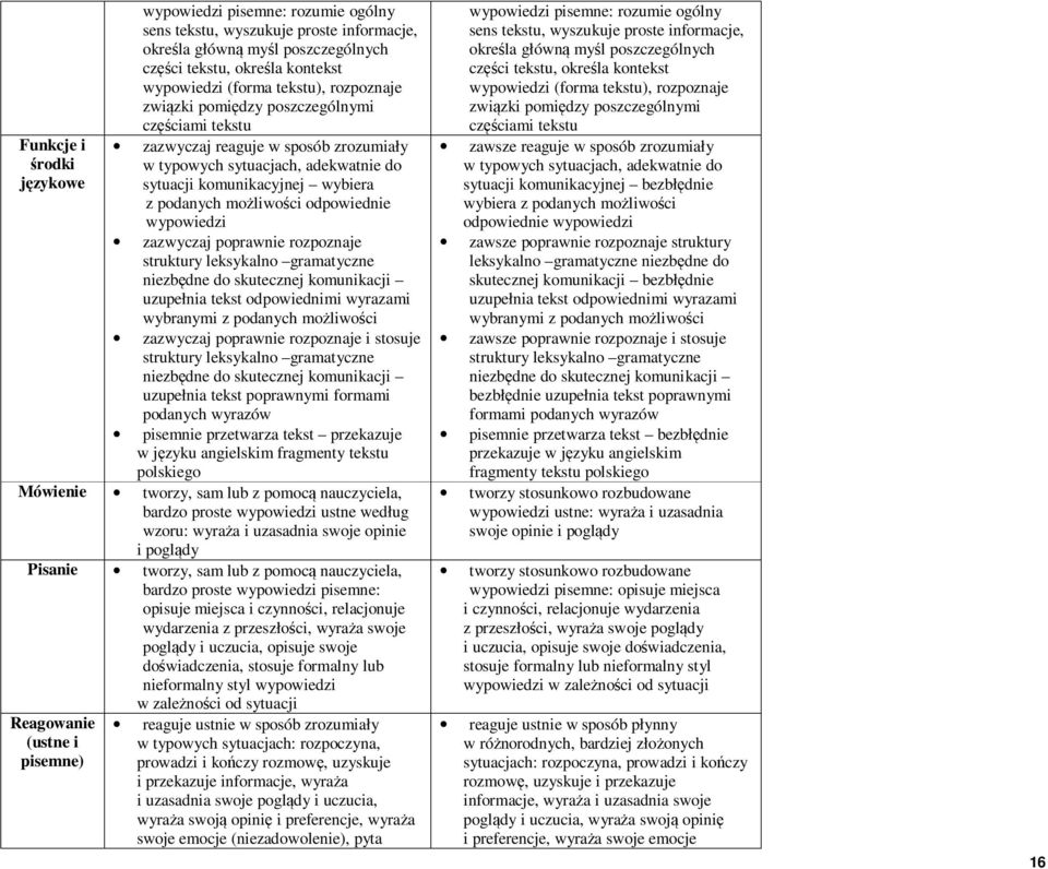 odpowiednie wypowiedzi zazwyczaj poprawnie rozpoznaje uzupełnia tekst odpowiednimi wyrazami wybranymi z podanych możliwości zazwyczaj poprawnie rozpoznaje i stosuje uzupełnia tekst poprawnymi formami