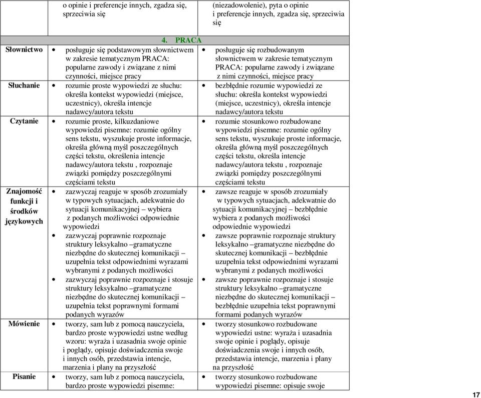 kontekst wypowiedzi (miejsce, uczestnicy), określa intencje nadawcy/autora tekstu Czytanie rozumie proste, kilkuzdaniowe wypowiedzi pisemne: rozumie ogólny sens tekstu, wyszukuje proste informacje,