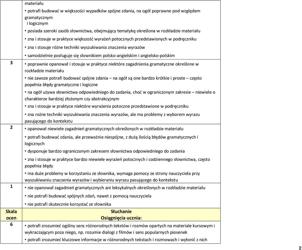 polsko-angielskim i angielsko-polskim 3 poprawnie opanował i stosuje w praktyce niektóre zagadnienia gramatyczne określone w rozkładzie materiału nie zawsze potrafi budować spójne zdania na ogół są