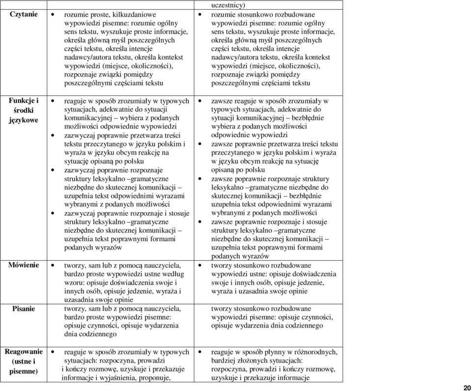 adekwatnie do sytuacji komunikacyjnej wybiera z podanych możliwości odpowiednie wypowiedzi zazwyczaj poprawnie przetwarza treści tekstu przeczytanego w języku polskim i wyraża w języku obcym reakcję