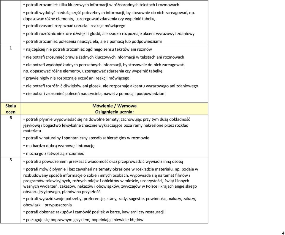 wyrazowy i zdaniowy potrafi zrozumieć polecenia nauczyciela, ale z pomocą lub podpowiedziami 1 najczęściej nie potrafi zrozumieć ogólnego sensu tekstów ani rozmów Skala ocen nie potrafi zrozumieć
