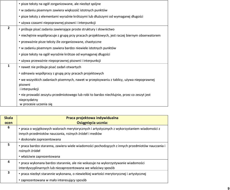 obserwatorem przeważnie pisze teksty źle zorganizowane, chaotyczne w zadaniu pisemnym zawiera bardzo niewiele istotnych punktów pisze teksty na ogół wyraźnie krótsze od wymaganej długości używa