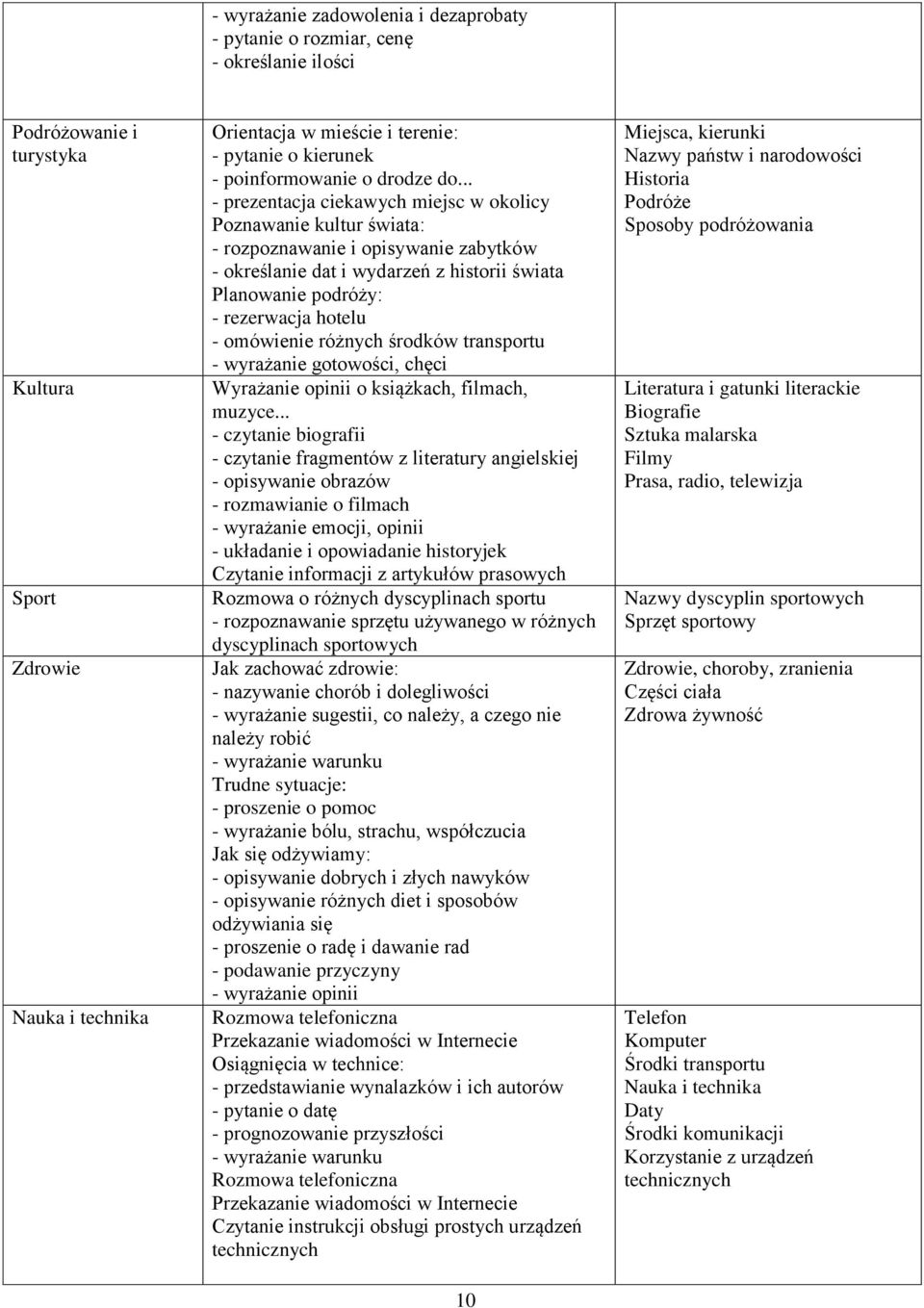 .. - prezentacja ciekawych miejsc w okolicy Poznawanie kultur świata: - rozpoznawanie i opisywanie zabytków - określanie dat i wydarzeń z historii świata Planowanie podróży: - rezerwacja hotelu -