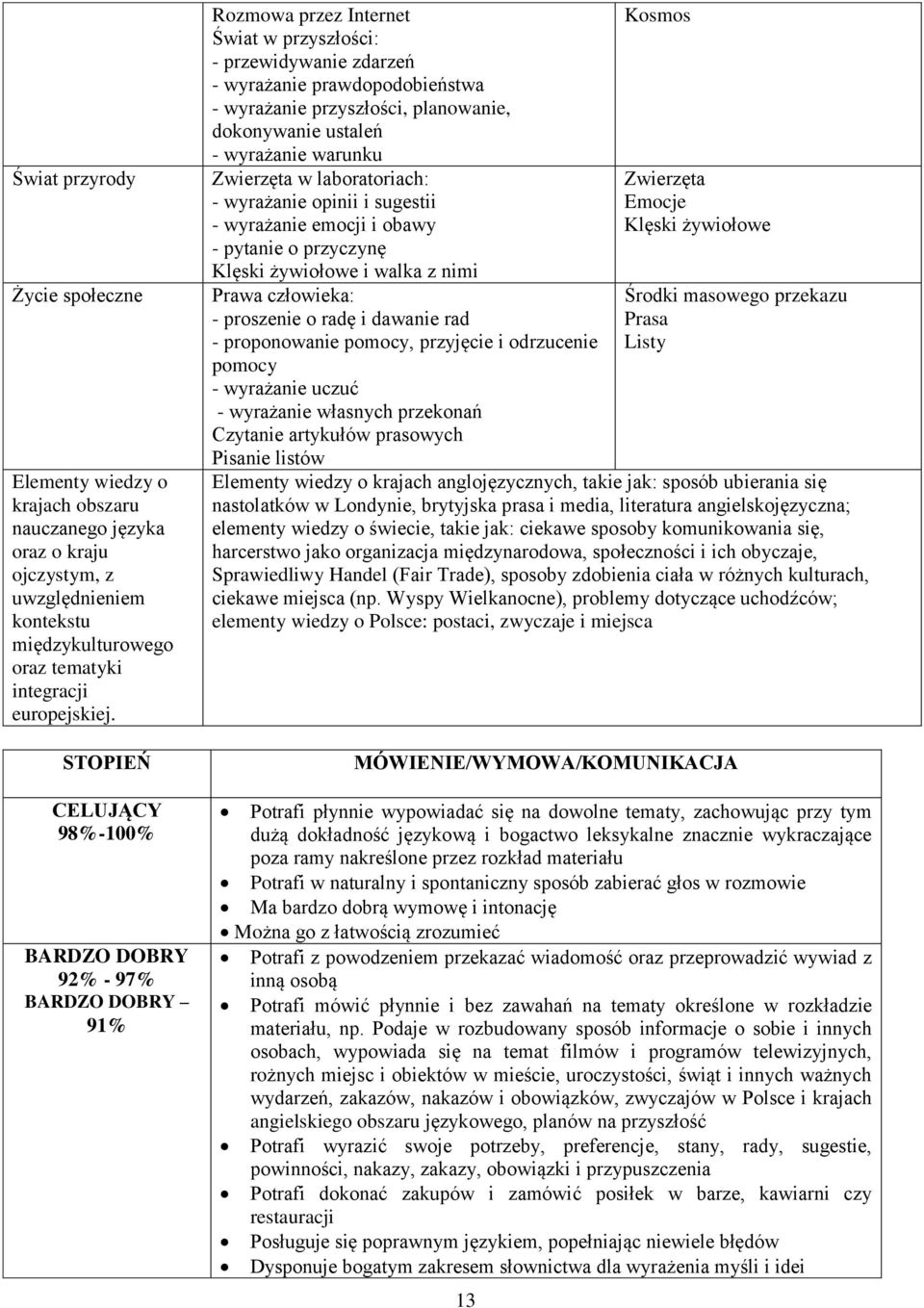 planowanie, dokonywanie ustaleń - wyrażanie warunku Zwierzęta w laboratoriach: - wyrażanie opinii i sugestii - wyrażanie emocji i obawy - pytanie o przyczynę Klęski żywiołowe i walka z nimi Prawa