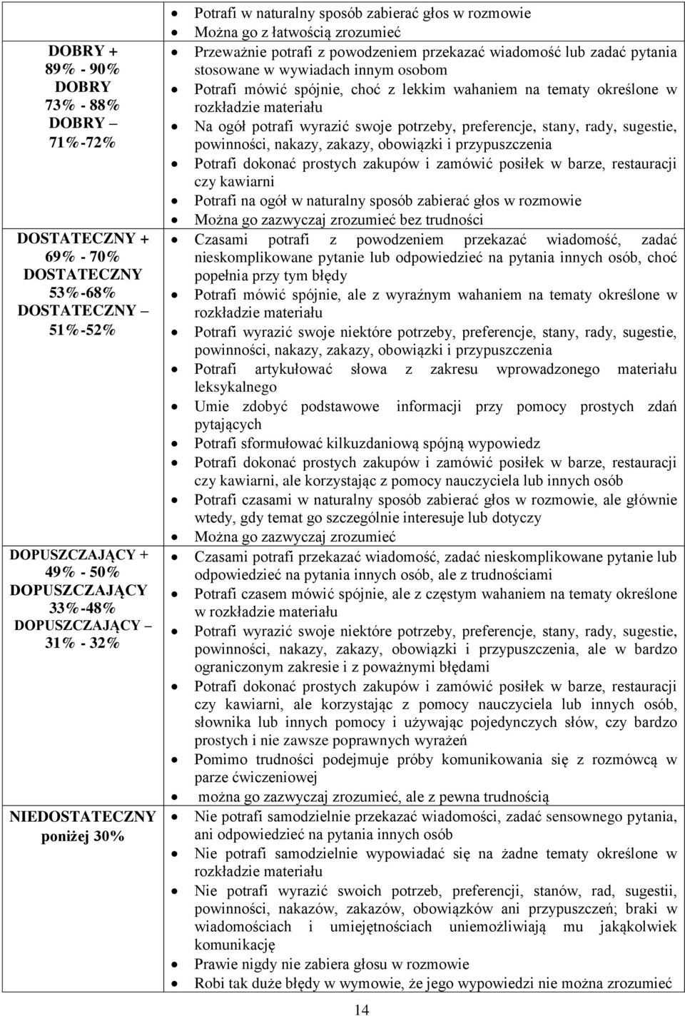 osobom Potrafi mówić spójnie, choć z lekkim wahaniem na tematy określone w rozkładzie materiału Na ogół potrafi wyrazić swoje potrzeby, preferencje, stany, rady, sugestie, powinności, nakazy, zakazy,