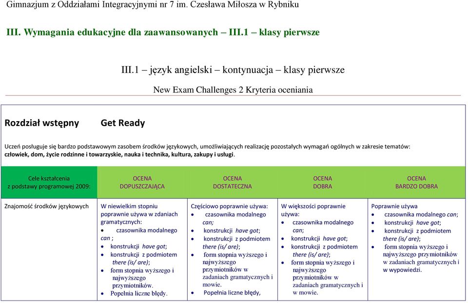 realizację pozostałych wymagań ogólnych w zakresie tematów: człowiek, dom, życie rodzinne i towarzyskie, nauka i technika, kultura, zakupy i usługi.