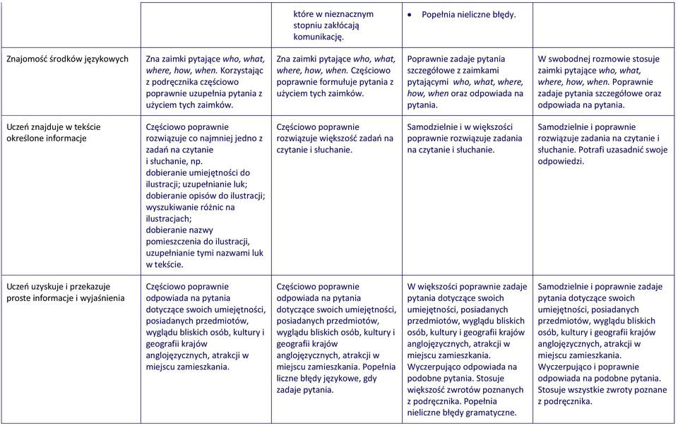 Poprawnie zadaje pytania szczegółowe z zaimkami pytającymi who, what, where, how, when oraz odpowiada na pytania. W swobodnej rozmowie stosuje zaimki pytające who, what, where, how, when.