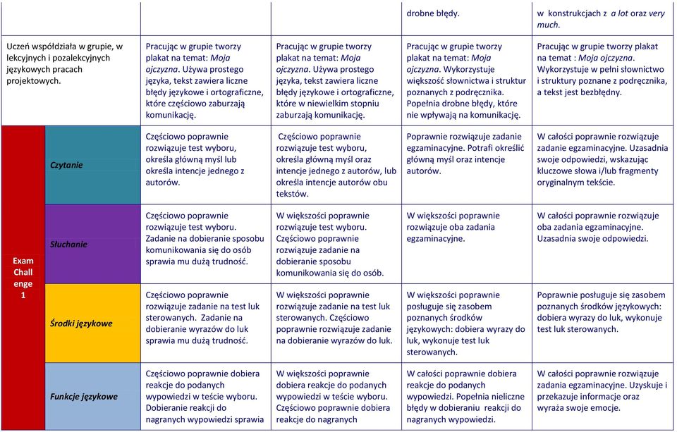 Pracując w grupie tworzy plakat na temat: Moja ojczyzna. Używa prostego języka, tekst zawiera liczne błędy językowe i ortograficzne, które w niewielkim stopniu zaburzają komunikację.