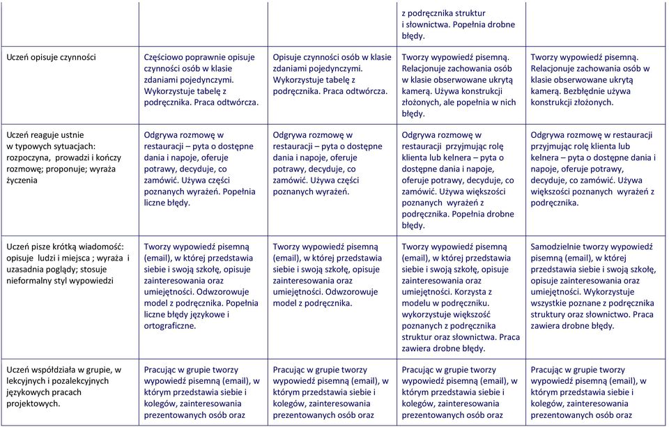 Używa konstrukcji złożonych, ale popełnia w nich błędy. Tworzy wypowiedź pisemną. Relacjonuje zachowania osób w klasie obserwowane ukrytą kamerą. Bezbłędnie używa konstrukcji złożonych.