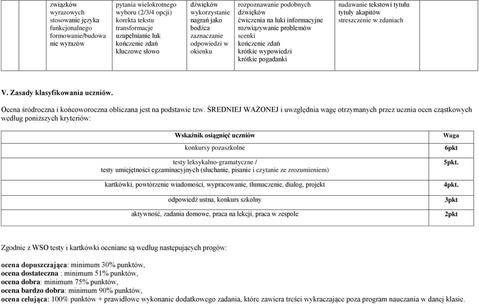 wypowiedzi krótkie pogadanki nadawanie tekstowi tytułu tytuły akapitów streszczenie w zdaniach V. Zasady klasyfikowania uczniów. Ocena śródroczna i końcoworoczna obliczana jest na podstawie tzw.