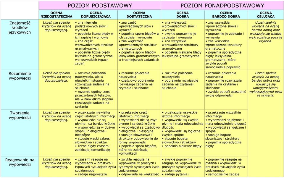 Uczeń nie spełnia kryteriów na ocenę dopuszczającą.