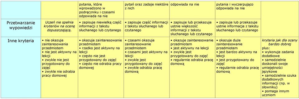 na nie zapisuje niewielką część informacji z tekstu słuchanego lub czytanego okazuje zainteresowanie przedmiotem rzadko jest aktywny na lekcji często nie jest przygotowany do zajęć często nie odrabia