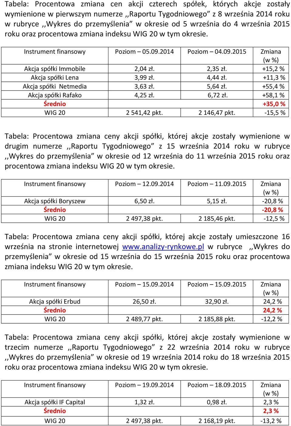 +15,2 % Akcja spółki Lena 3,99 zł. 4,44 zł. +11,3 % Akcja spółki Netmedia 3,63 zł. 5,64 zł. +55,4 % Akcja spółki Rafako 4,25 zł. 6,72 zł. +58,1 % Średnio +35,0 % WIG 20 2541,42 pkt. 2146,47 pkt.