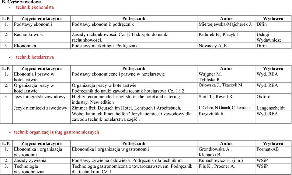 Ekonomia i prawo w Podstawy ekonomiczne i prawne w hotelarstwie Wajgner M. hotelarstwie Tylińska R. 2. Organizacja pracy w Organizacja pracy w hotelarstwie. Orłowska J., Tkaczyk M.