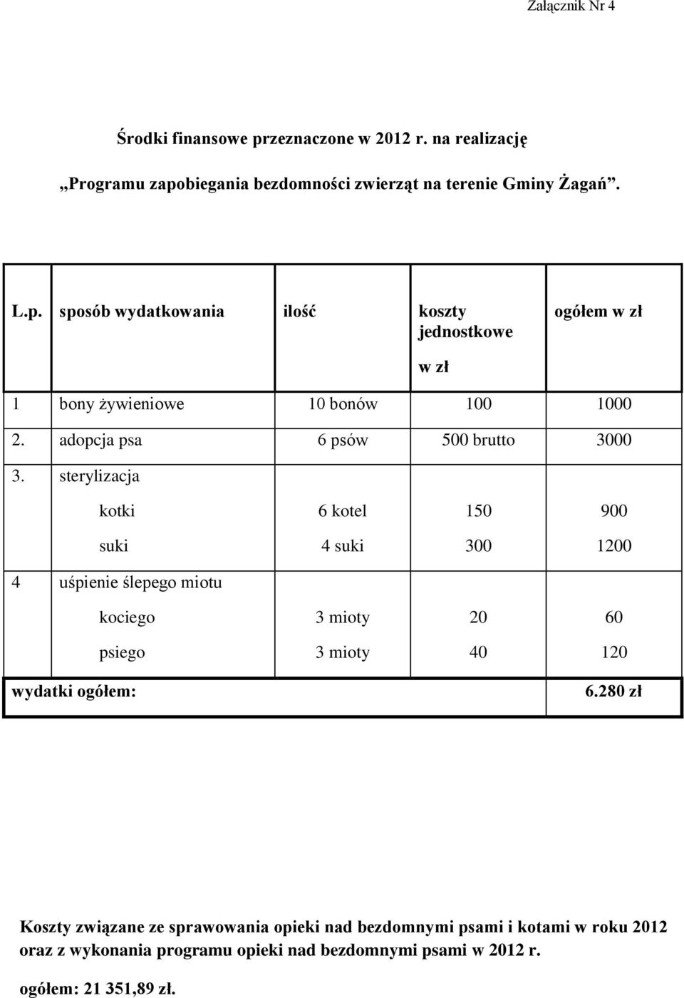 sterylizacja kotki 6 kotel 150 900 suki 4 suki 300 1200 4 uśpienie ślepego miotu kociego 3 mioty 20 60 psiego 3 mioty 40 120 wydatki ogółem: 6.