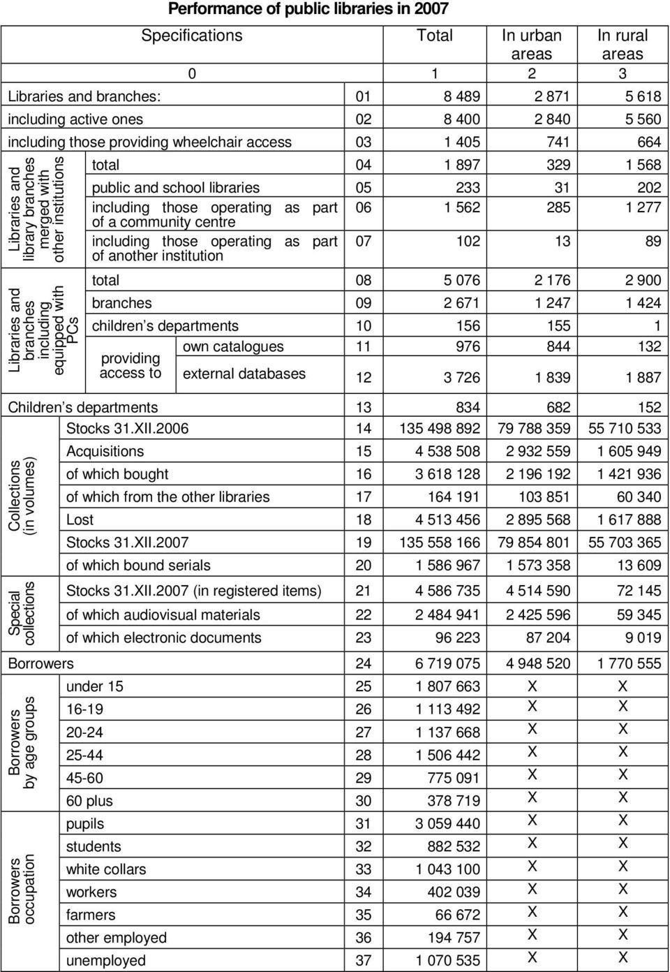 school libraries 05 233 31 202 including those operating as part of a community centre 06 1 562 285 1 277 including those operating as part 07 102 13 89 of another institution total 08 5 076 2 176 2