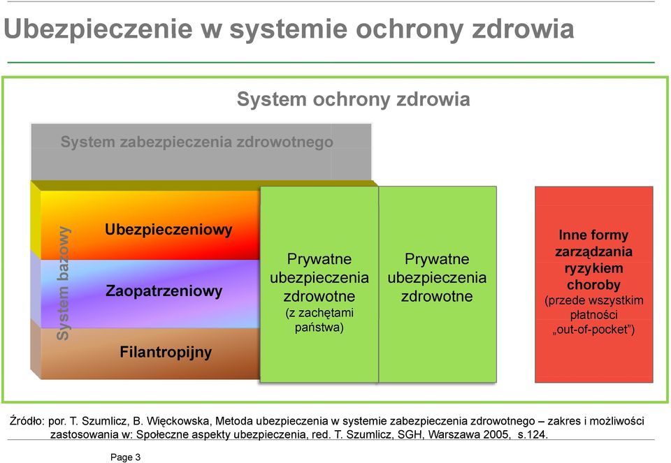 (przede wszystkim płatności p out-of-pocket ) Filantropijny Źródło: por. T. Szumlicz, B.