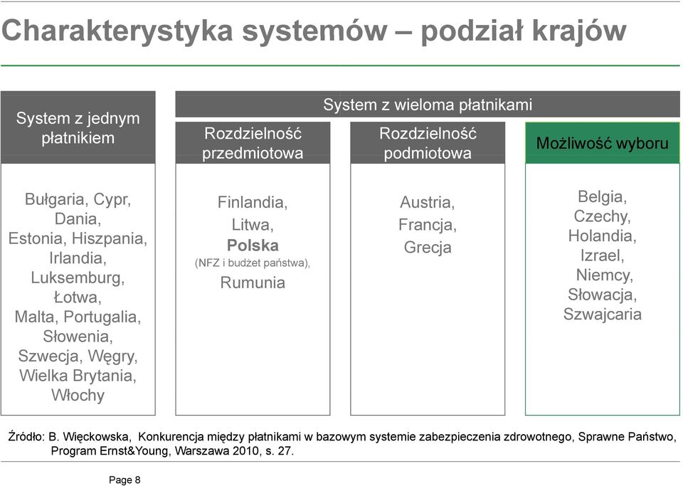 Portugalia, Słowenia, Szwecja, Węgry, Wielka Brytania, Włochy Finlandia, Litwa, Polska (NFZ i budżet państwa), Rumunia