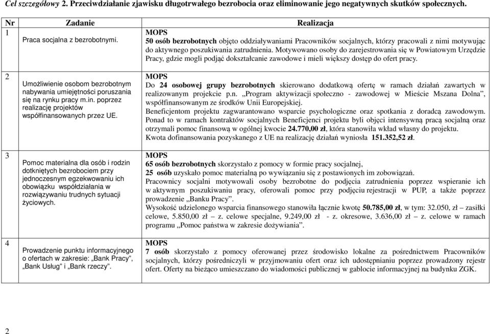 Motywowano osoby do zarejestrowania się w Powiatowym Urzędzie Pracy, gdzie mogli podjąć dokształcanie zawodowe i mieli większy dostęp do ofert pracy.