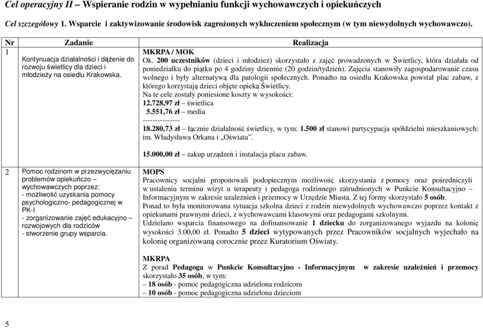 1 Kontynuacja działalności i dążenie do rozwoju świetlicy dla dzieci i młodzieży na osiedlu Krakowska. / MOK Ok.