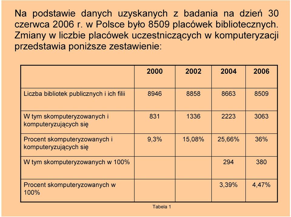 publicznych i ich filii 8946 8858 8663 8509 W tym skomputeryzowanych i komputeryzujących się 831 1336 2223 3063 Procent