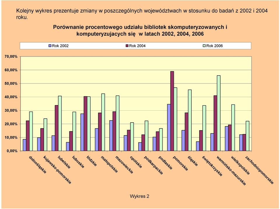 2004 Rok 2006 70,00% 60,00% 50,00% 40,00% 30,00% 20,00% 10,00% 0,00% lubelskie podlaskie łódzkie śląskie lubuskie opolskie