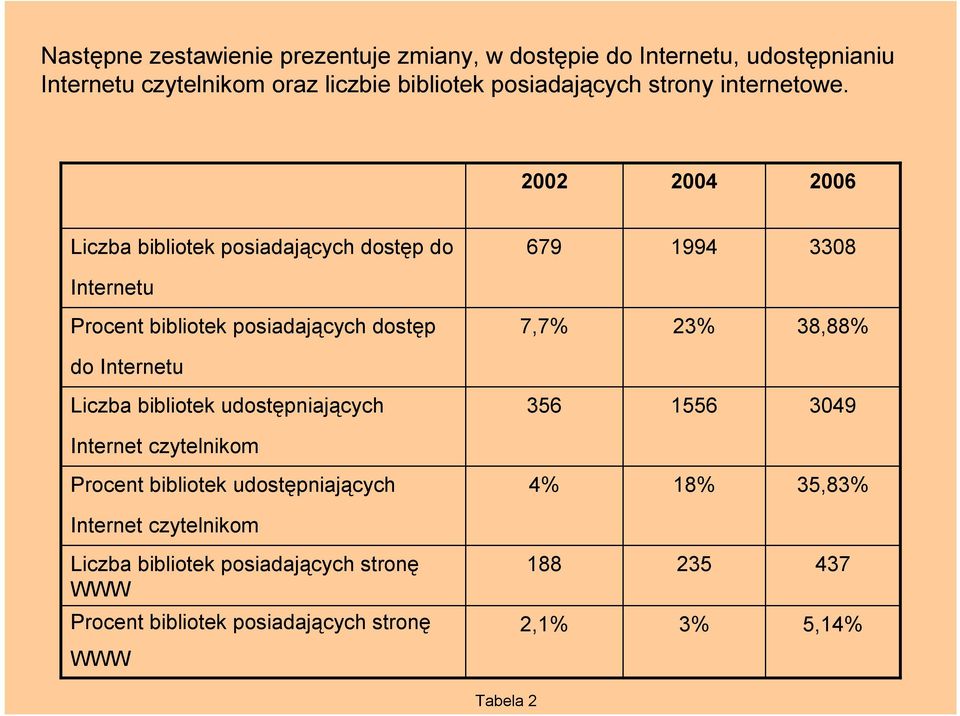 2002 2004 2006 Liczba bibliotek posiadających dostęp do 679 1994 3308 Internetu Procent bibliotek posiadających dostęp 7,7% 23% 38,88% do