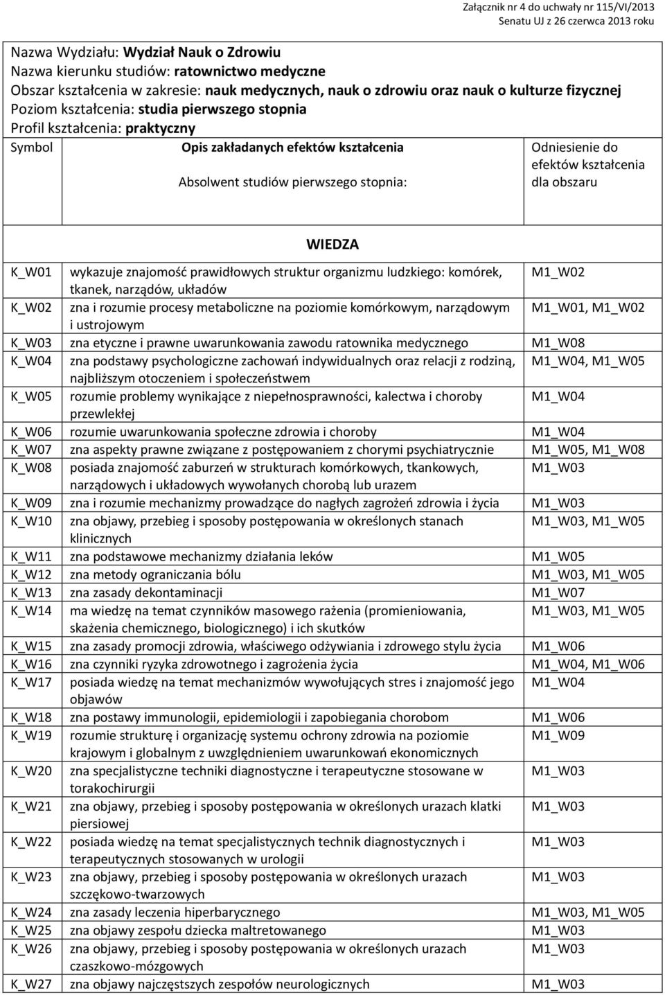 pierwszego stopnia: Odniesienie do efektów kształcenia dla obszaru WIEDZA K_W01 wykazuje znajomość prawidłowych struktur organizmu ludzkiego: komórek, M1_W02 tkanek, narządów, układów K_W02 zna i