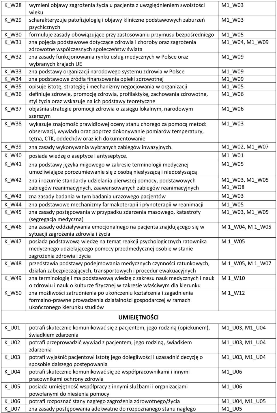 społeczeństw świata K_W32 zna zasady funkcjonowania rynku usług medycznych w Polsce oraz M1_W09 wybranych krajach UE K_W33 zna podstawy organizacji narodowego systemu zdrowia w Polsce M1_W09 K_W34