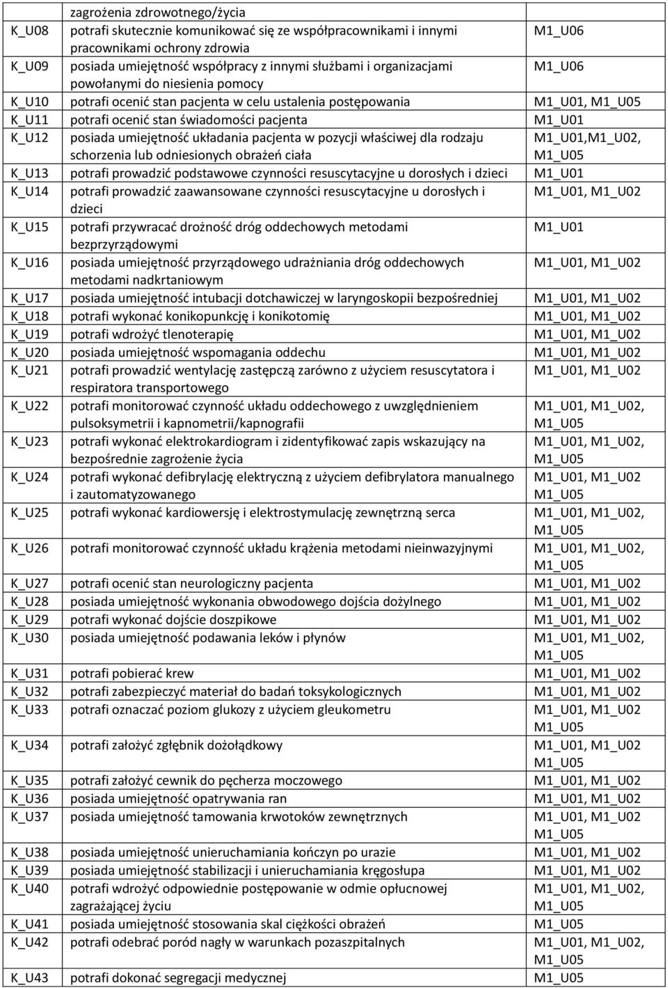 umiejętność układania pacjenta w pozycji właściwej dla rodzaju schorzenia lub odniesionych obrażeń ciała M1_U01,M1_U02, M1_U05 K_U13 potrafi prowadzić podstawowe czynności resuscytacyjne u dorosłych