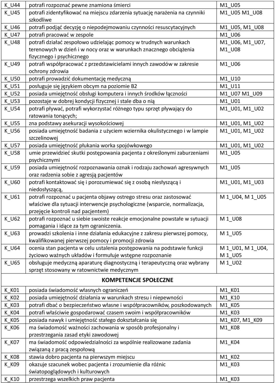 oraz w warunkach znacznego obciążenia M1_U06, M1_U07, M1_U08 fizycznego i psychicznego K_U49 potrafi współpracować z przedstawicielami innych zawodów w zakresie M1_U06 ochrony zdrowia K_U50 potrafi