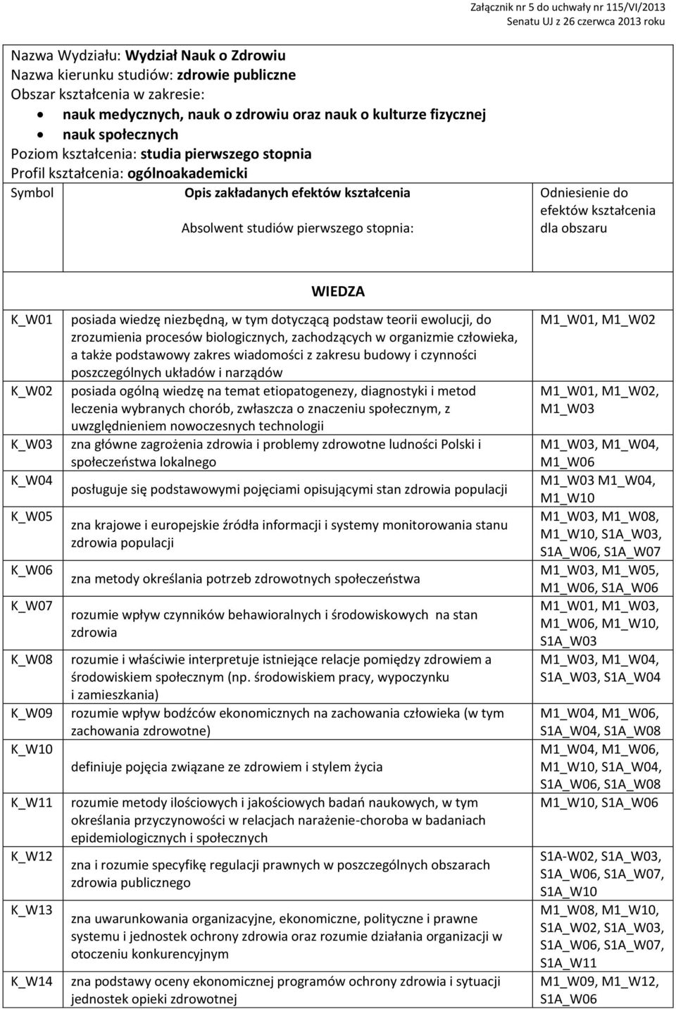 kształcenia Absolwent studiów pierwszego stopnia: Odniesienie do efektów kształcenia dla obszaru K_W01 K_W02 K_W03 K_W04 K_W05 K_W06 K_W07 K_W08 K_W09 K_W10 K_W11 K_W12 K_W13 K_W14 WIEDZA posiada