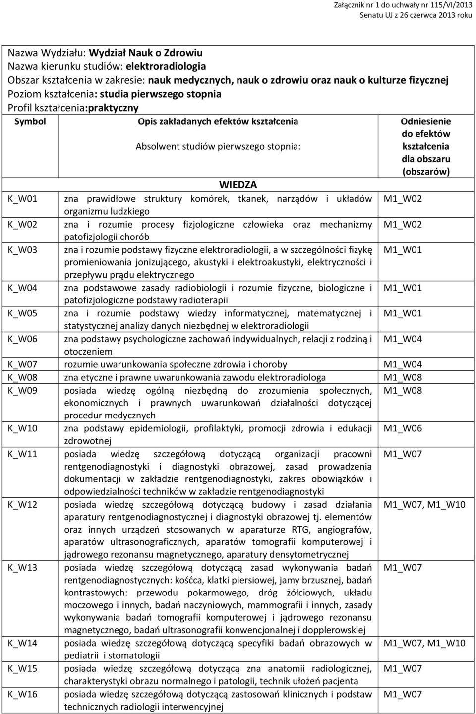 pierwszego stopnia: Odniesienie do efektów kształcenia dla obszaru (obszarów) WIEDZA K_W01 zna prawidłowe struktury komórek, tkanek, narządów i układów M1_W02 organizmu ludzkiego K_W02 zna i rozumie