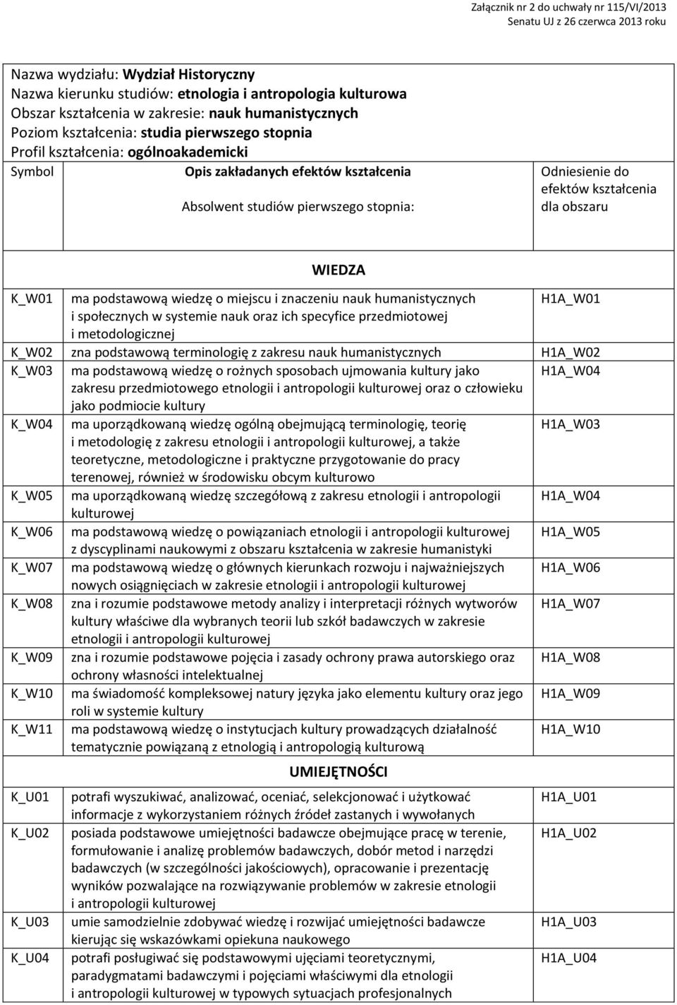 do efektów kształcenia dla obszaru WIEDZA K_W01 ma podstawową wiedzę o miejscu i znaczeniu nauk humanistycznych H1A_W01 i społecznych w systemie nauk oraz ich specyfice przedmiotowej i