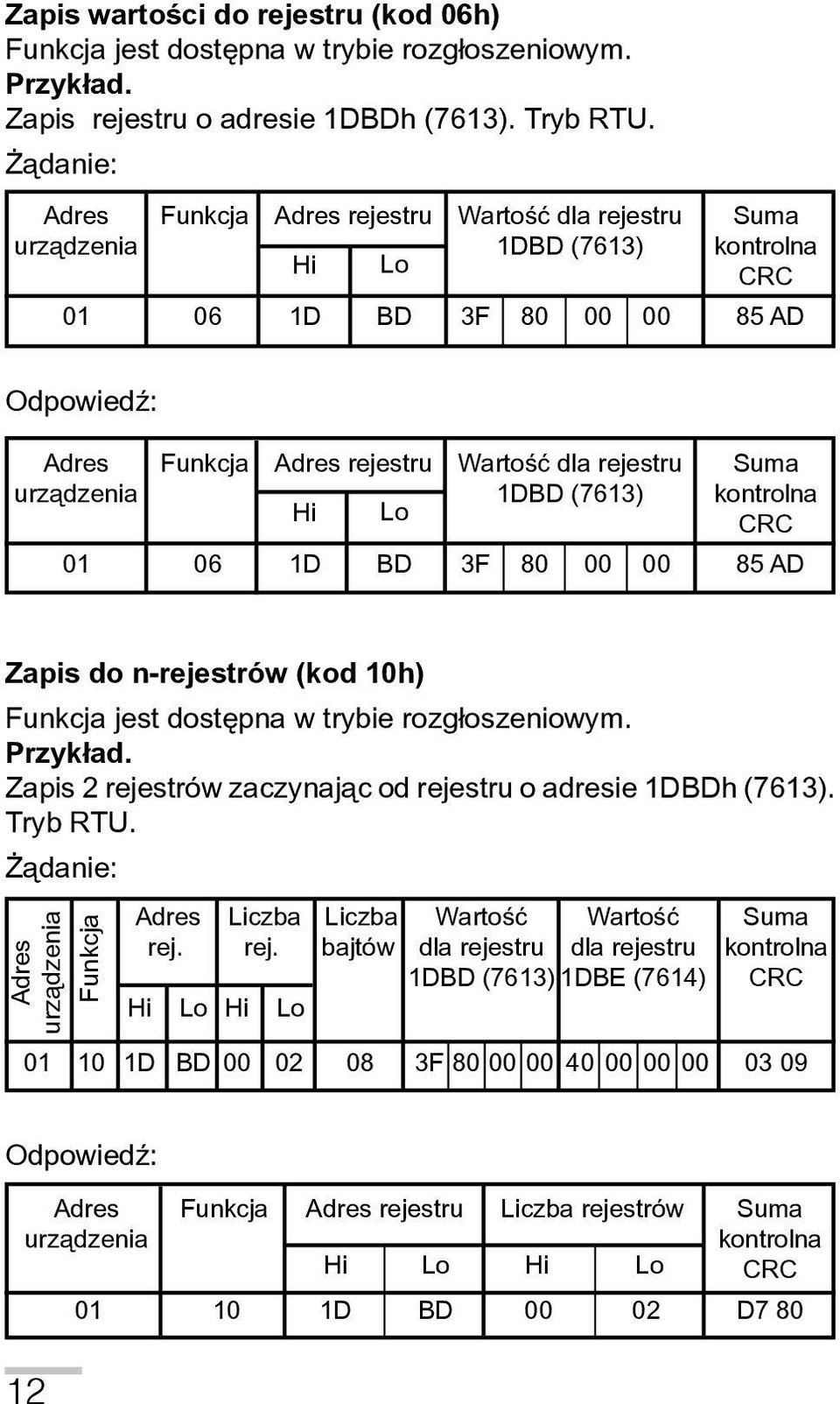 rejestru 1DBD (7613) Hi Lo Suma kontrolna CRC 01 06 1D BD 3F 80 00 00 85 AD Zapis do n-rejestrów (kod 10h) Funkcja jest dostêpna w trybie rozg³oszeniowym. Przyk³ad.