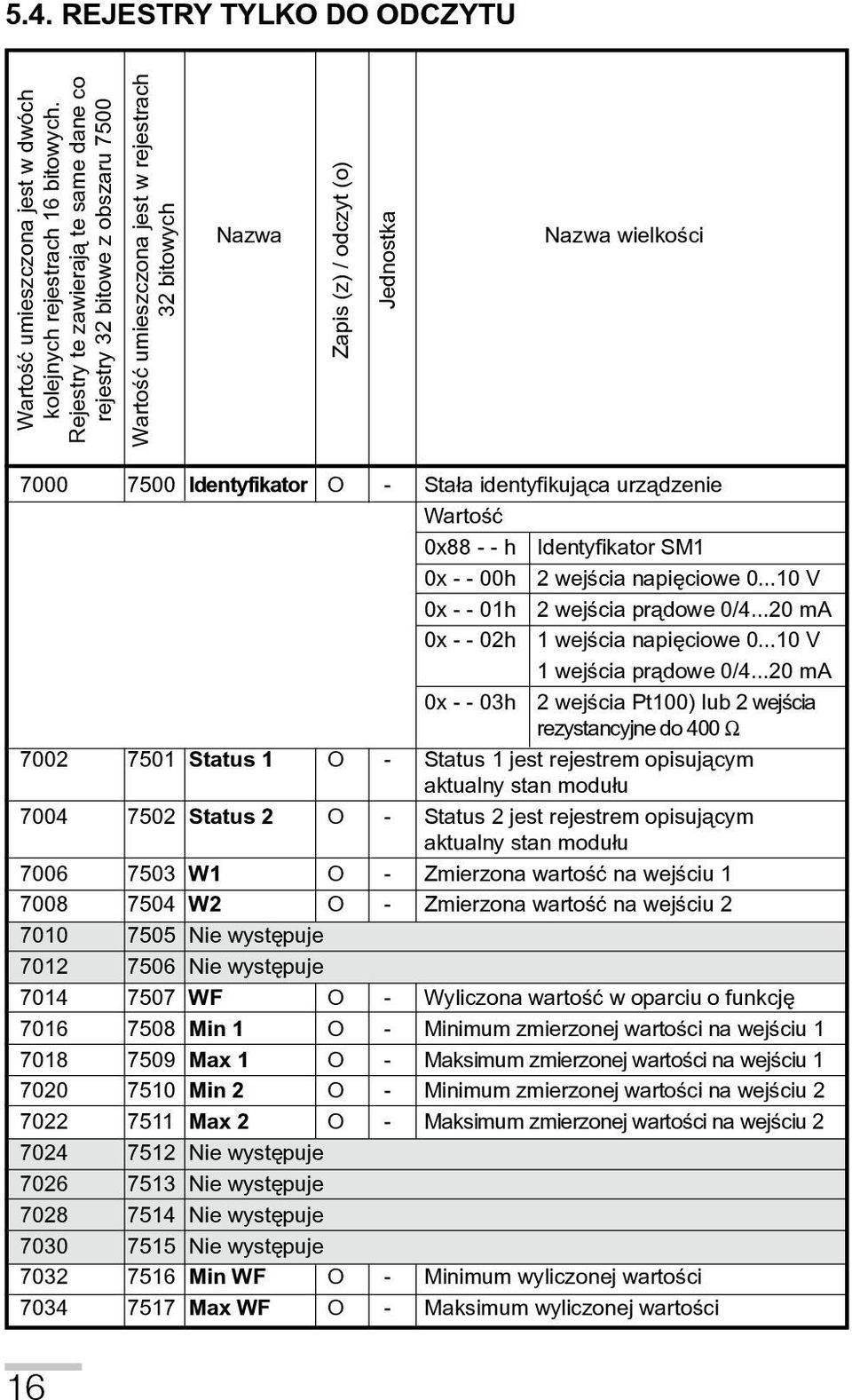 Identyfikator O - Sta³a identyfikuj¹ca urz¹dzenie Wartoœæ 0x88 - - h Identyfikator SM1 0x - - 00h 2 wejœcia napiêciowe 0...10 V 0x - - 01h 2 wejœcia pr¹dowe 0/4.