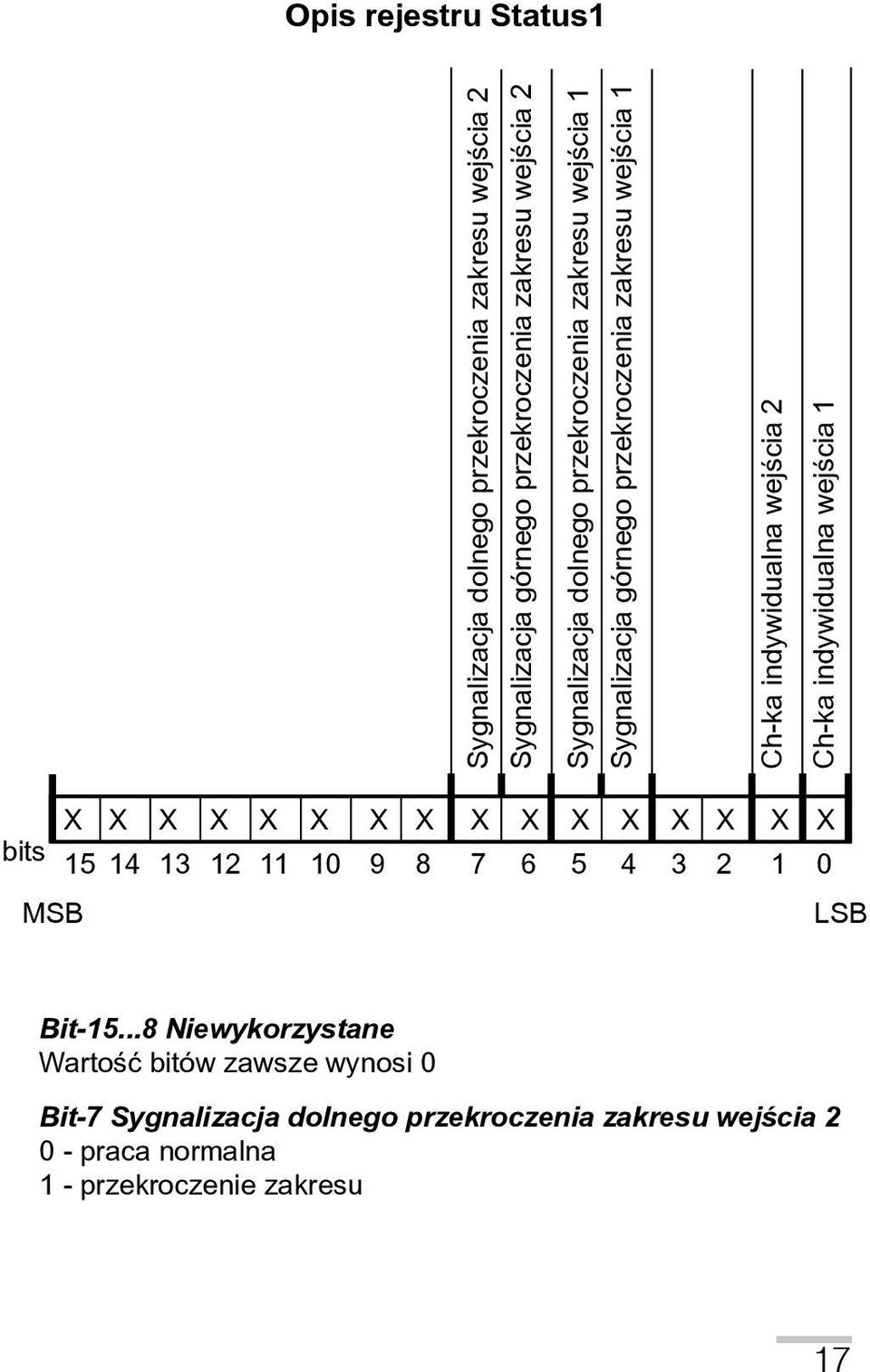 Ch-ka indywidualna wejœcia 1 X X X X X X X X X X X X X X X X bits 15 14 13 12 11 10 9 8 7 6 5 4 3 2 1 0 MSB LSB Bit-15.