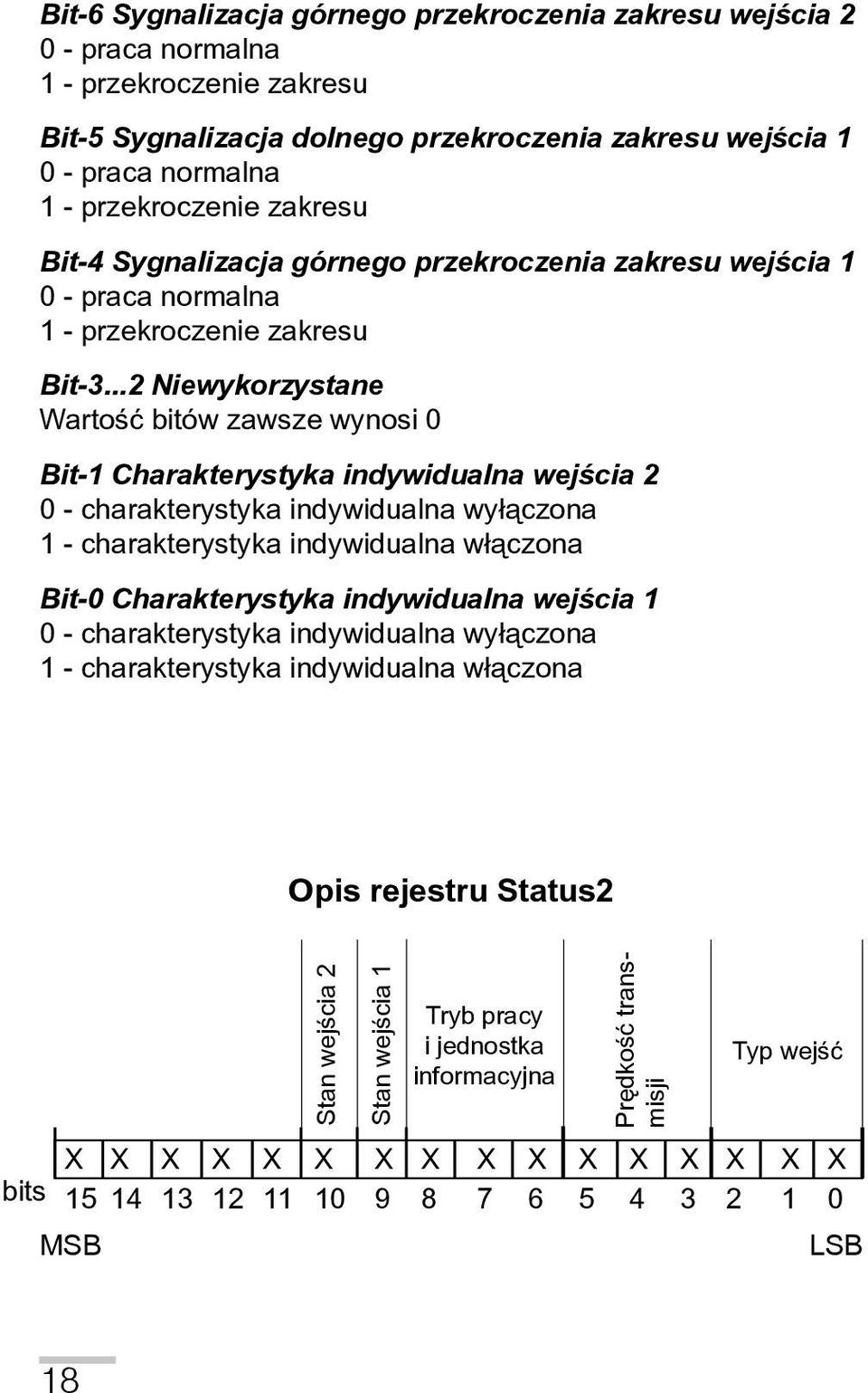 ..2 Niewykorzystane Wartoœæ bitów zawsze wynosi 0 Bit-1 Charakterystyka indywidualna wejœcia 2 0 - charakterystyka indywidualna wy³¹czona 1 - charakterystyka indywidualna w³¹czona Bit-0