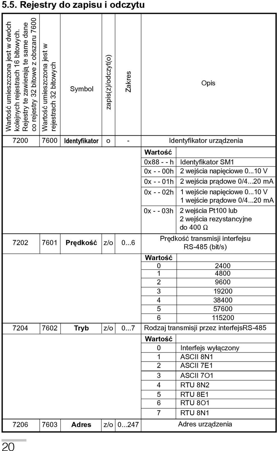 Identyfikator urz¹dzenia Wartoœæ 0x88 - - h Identyfikator SM1 0x - - 00h 2 wejœcia napiêciowe 0...10 V 0x - - 01h 2 wejœcia pr¹dowe 0/4...20 ma 0x - - 02h 1 wejœcie napiêciowe 0.