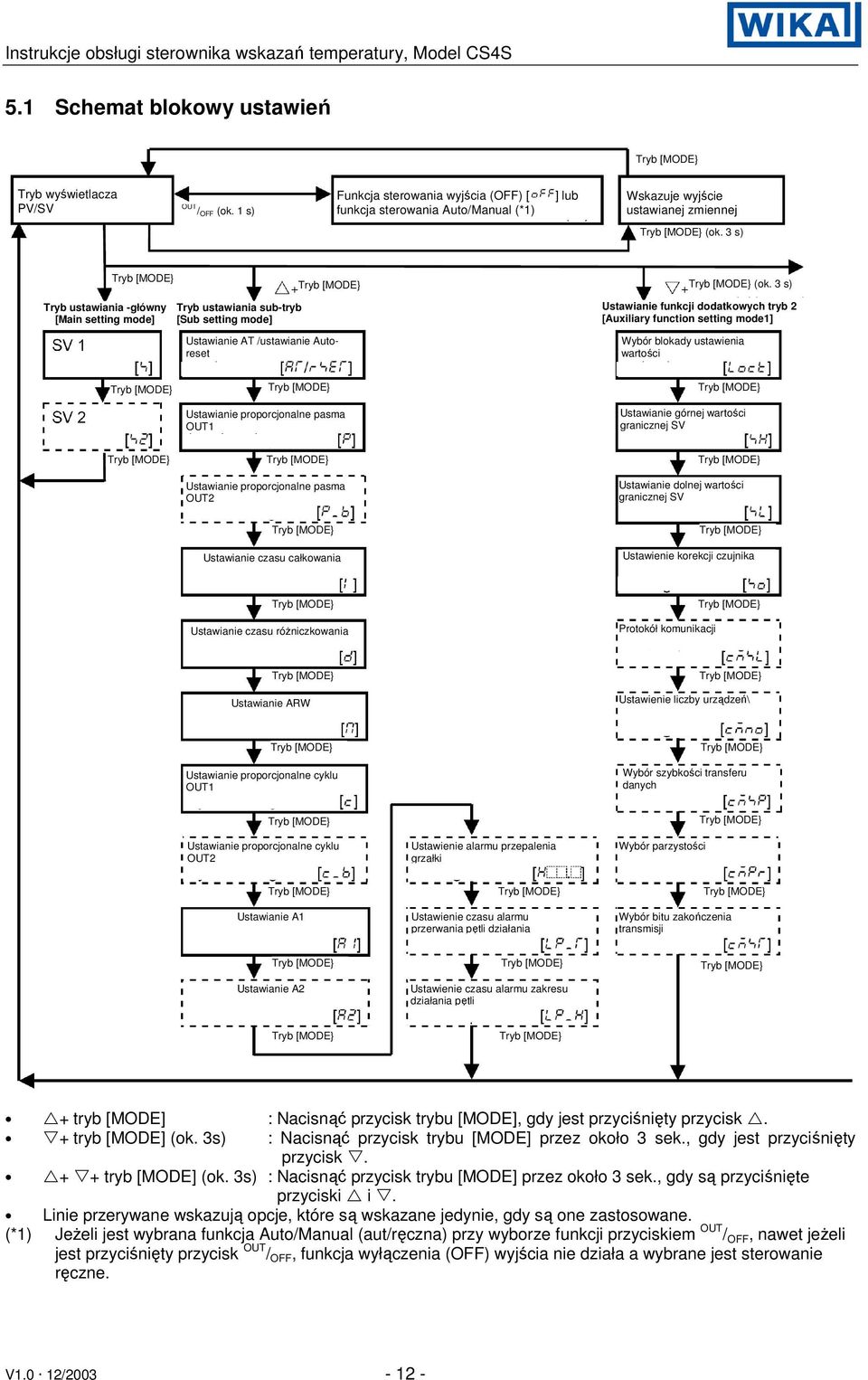 3 s) Ustawianie funkcji dodatkowych tryb 2 [Auxiliary function setting mode1] Wybór blokady ustawienia wartości Ustawianie proporcjonalne pasma OUT1 Ustawianie górnej wartości granicznej SV