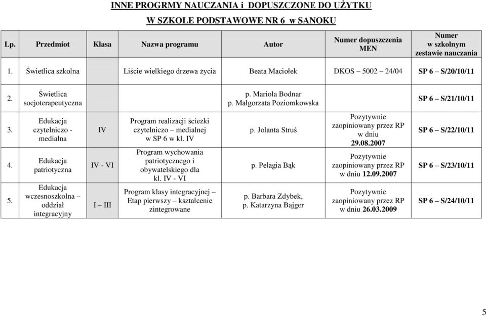 02 2/0 SP 6 S/20/10/11 2. Świetlica socjoterapeutyczna p. Mariola Bodnar p. Małgorzata Poziomkowska SP 6 S/21/10/11 3.. 5.