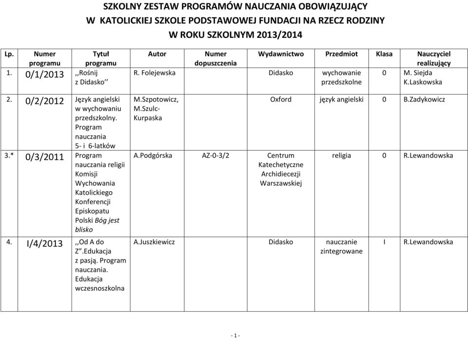 Edukacja z pasją.. Edukacja wczesnoszkolna Autor Numer dopuszczenia Przedmiot Klasa Nauczyciel realizujący R. Folejewska Didasko wychowanie 0 M. Siejda przedszkolne K.Laskowska M.Szpotowicz, M.