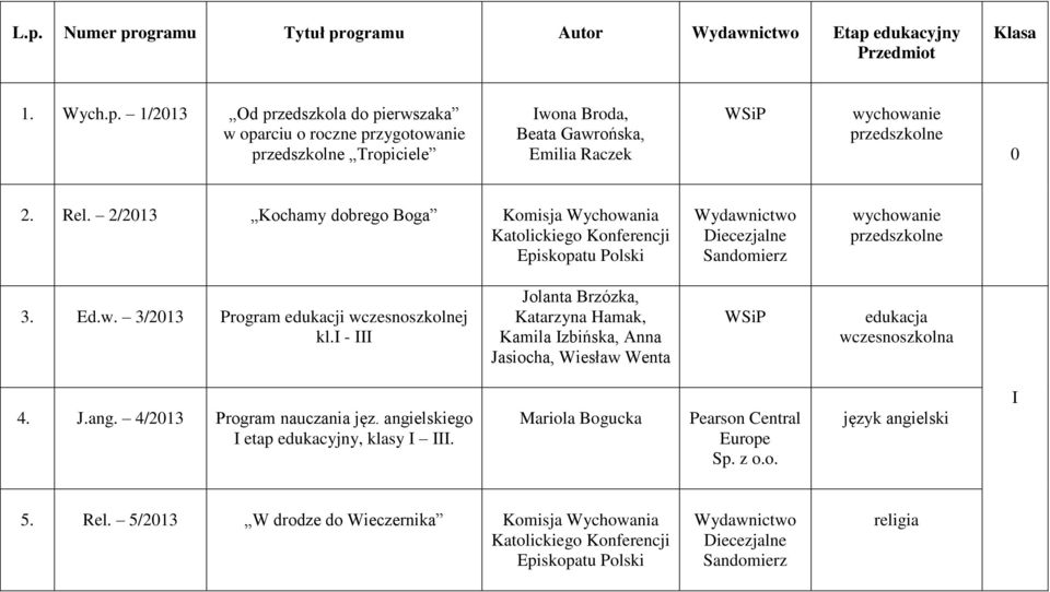 Ed.w. 3/2013 Program edukacji wczesnoszkolnej kl.i - III Jolanta Brzózka, Katarzyna Hamak, Kamila Izbińska, Anna Jasiocha, Wiesław Wenta WSiP edukacja wczesnoszkolna 4.