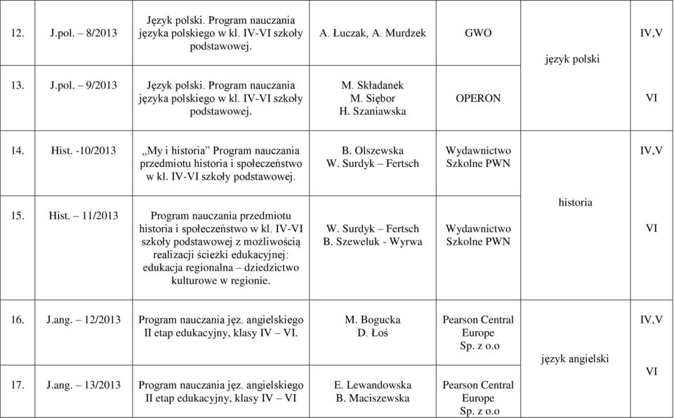 IV- szkoły podstawowej z możliwością realizacji ścieżki edukacyjnej: edukacja regionalna dziedzictwo kulturowe w regionie. W. Surdyk Fertsch B. Szeweluk - Wyrwa Szkolne PWN historia 16. J.ang.