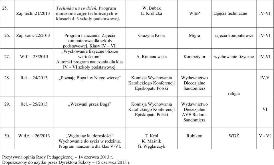 Romanowska Korepetytor wychowanie fizyczne IV- 28. Rel. 24/2013 Poznaję Boga i w Niego wierzę Komisja Wychowania 29. Rel. 25/2013 Wezwani przez Boga Komisja Wychowania AVE Radom- 30. W.d.ż.