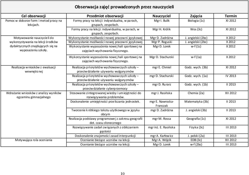 Motywowanie nauczycieli do Wykorzystanie możliwości nowej pracowni językowej Mgr D. Zadróżna J.