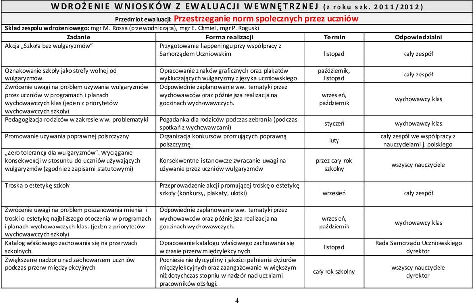 Roguski Zadanie Forma realizacji Termin Odpowiedzialni Akcja Szkoła bez wulgaryzmów Przygotowanie happeningu przy współpracy z Samorządem Uczniowskim listopad cały zespół Oznakowanie szkoły jako