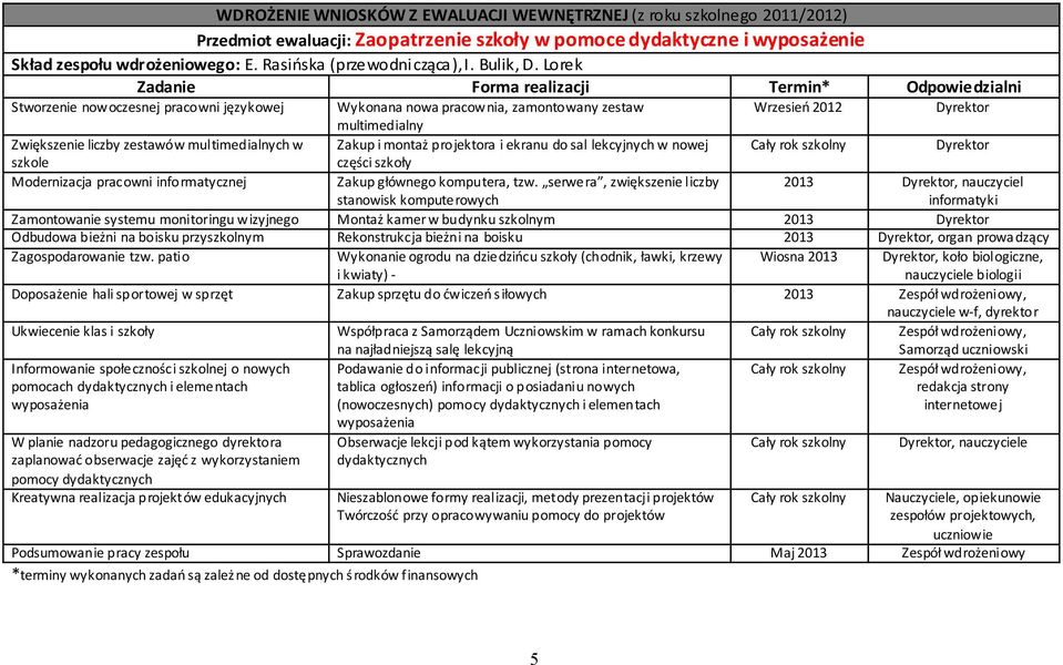 Lorek Zadanie Forma realizacji Termin* Odpowiedzialni Stworzenie nowoczesnej pracowni językowej Wykonana nowa pracownia, zamontowany zestaw Wrzesień 2012 Dyrektor multimedialny Zwiększenie liczby