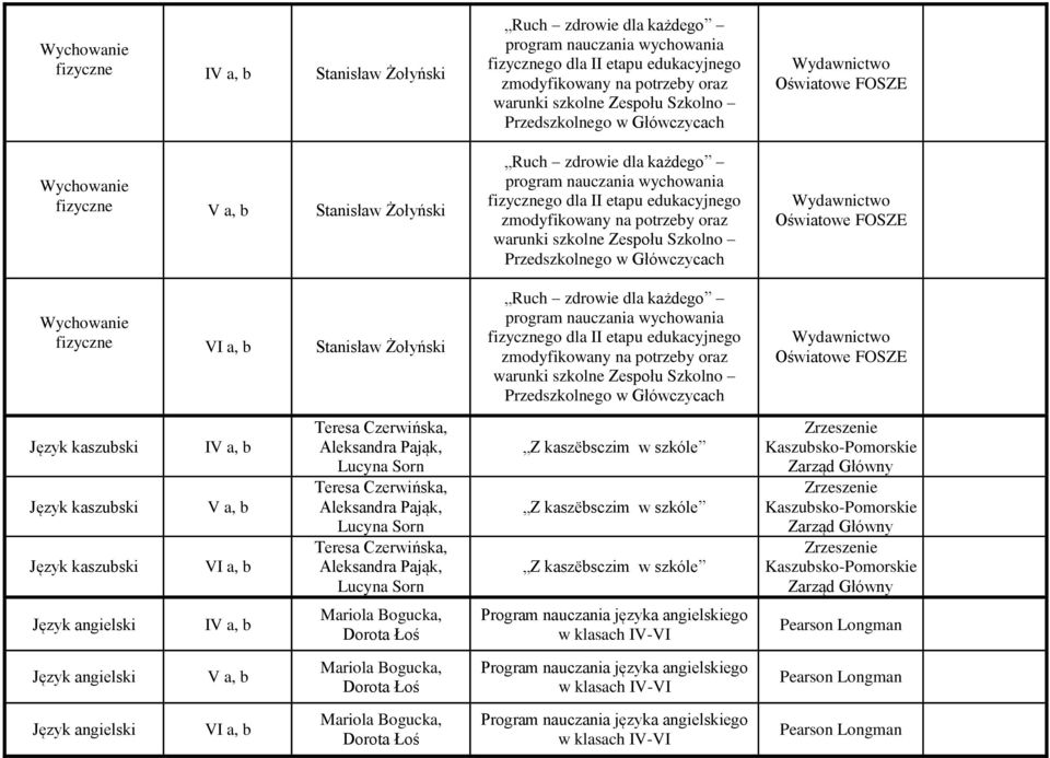 zmodyfikowany na potrzeby oraz warunki szkolne Zespołu Szkolno Przedszkolnego w Główczycach Ruch zdrowie dla każdego program nauczania wychowania fizycznego dla II etapu edukacyjnego zmodyfikowany na